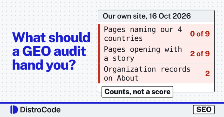 Card reading What should a GEO audit hand you? Beside it, a table headed Our own site, 16 Oct 2026, with three rows, all marked red: pages naming our 4 countries, 0 of 9; pages opening with a story, 2 of 9; Organization records on About, 2. A tag reads Counts, not a score. DistroCode, SEO.